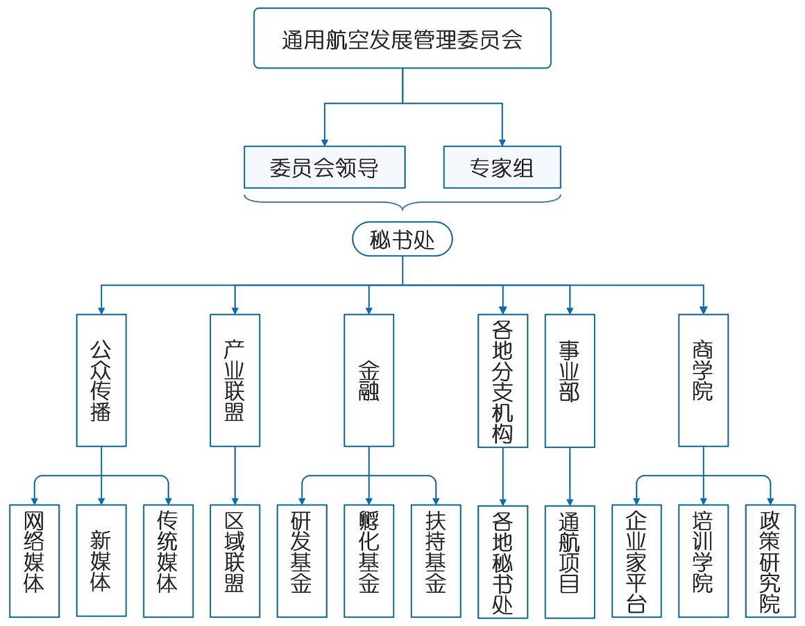 组织架构 - 关于我们 - 通用航空发展管理委员会